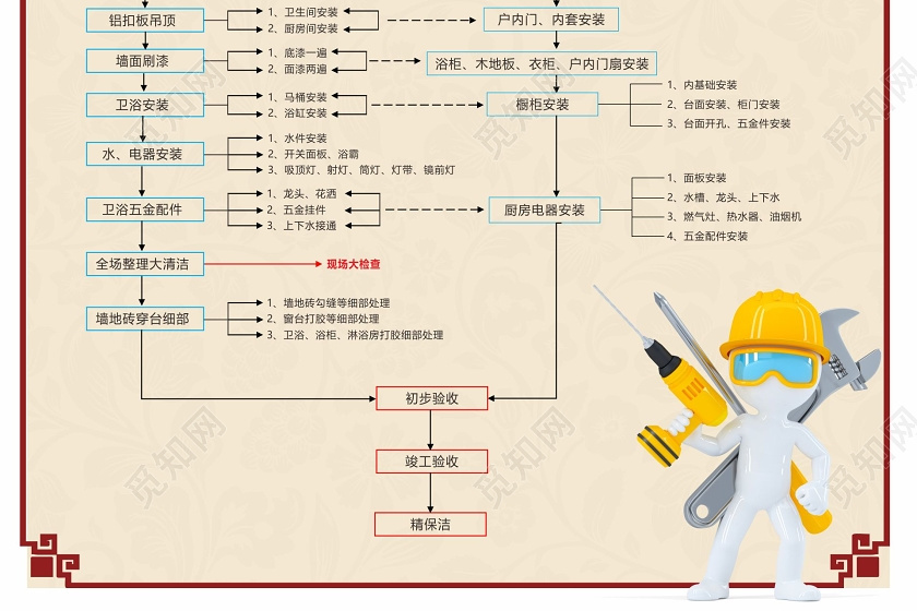 浅黄中式装修流程施工流程图海报